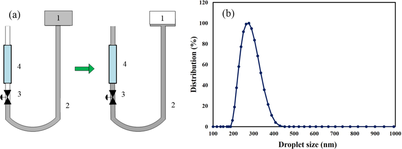 (a) Schematic of sol TiO2 and TiO2-ZrO2 20% by dip-coating method on the inner surface of mullite and mullite-alumina supports (1) colloidal sol tank (2) silicone hose (3) two-way valve (4) tubular ceramic membrane, (b) Oil droplet size distribution in wastewater.