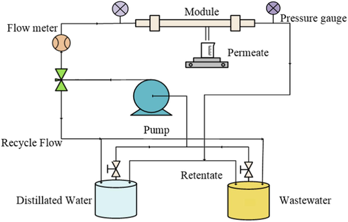 Schematic of the designed membrane nanofiltration system.