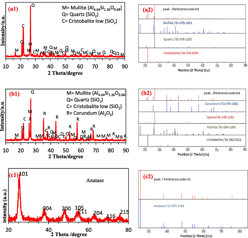 XRD diagram (a1) mullite support calcined at 1240 °C, (b1) mullite-alumina support calcined at 1240 °C, (c1) dried TiO2 powder calcined at 350 °C, (a2,b2,c2) Image of matching the created peaks with the standard peaks.