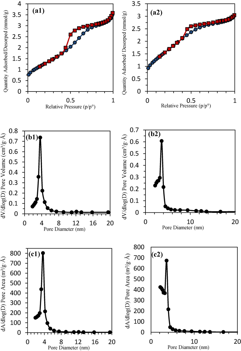 BET analysis (a) adsorption and desorption isotherms, (b) pore volume distribution, (c) pore area distribution, for (1) TiO2 powder, (2) TiO2- ZrO2 powder.