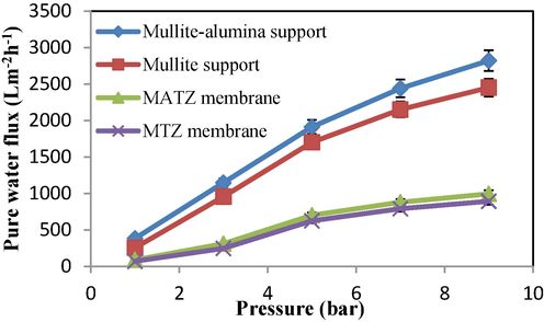 Flux of pure water at different pressures for supports and membranes.