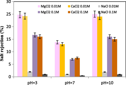 MTZ rejection of salt solutions at different pH, operating pressure 5 bar and temperature 25 ℃.