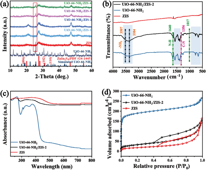 (a) XRD patterns of the as-prepared UiO-66-NH2, ZIS and UiO-66-NH2/ZIS-y (y = 1, 2, 3, 4) samples. (b) FT-IR spectra patterns, (c) UV–Vis–NIR absorption spectra, (d) Nitrogen adsorption–desorption isotherms of UiO-66-NH2, ZIS, and UiO-66-NH2/ZIS-2.