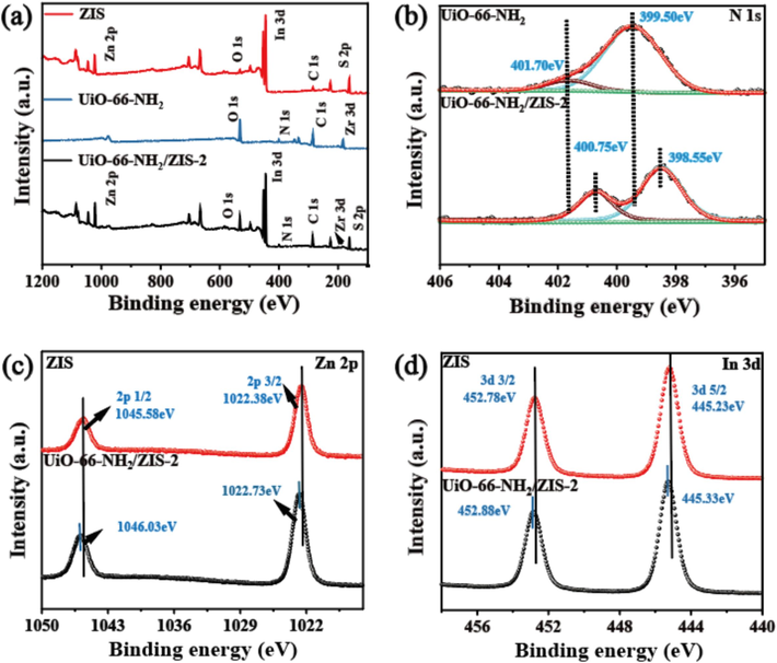 XPS spectra of (a) Survey; (b) N 1s; (c) Zn 2p (d) In 3d of pure UiO-66-NH2, pure ZIS, and UiO-66-NH2/ZIS-2.