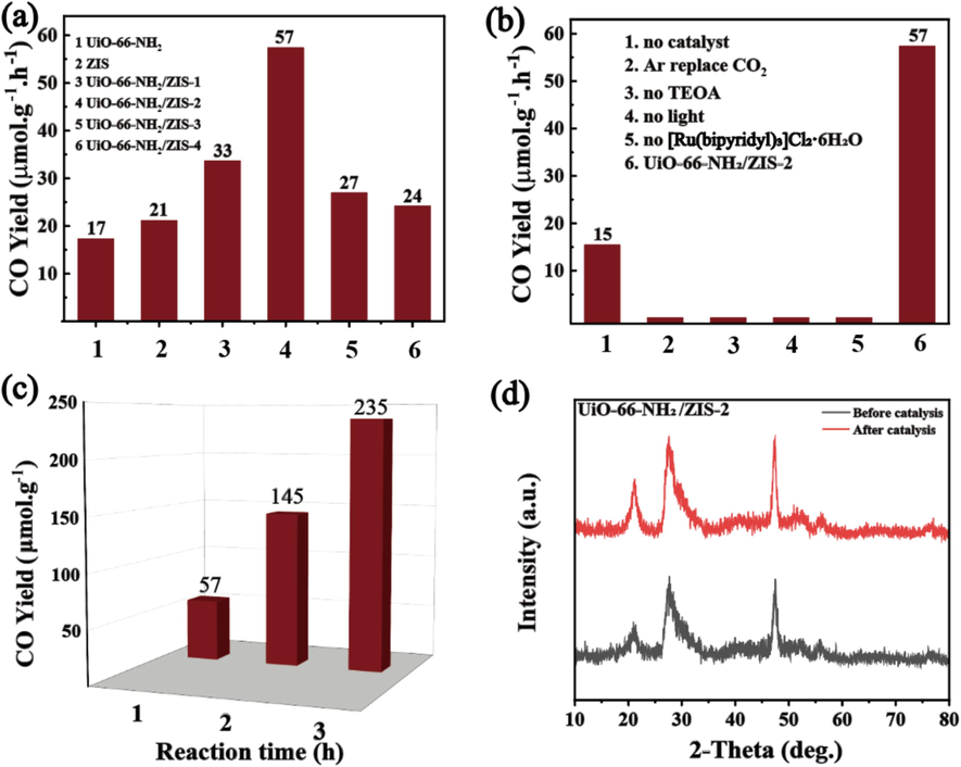 (a) Photocatalytic CO2 evolution performance of different samples. (b) The CO2 reduction performance under various conditions. (c) CO production as a function of irradiation time. (d) X-ray powder diffraction (XRD) patterns of UiO-66-NH2/ZIS-2 before and after CO2 photoreduction.