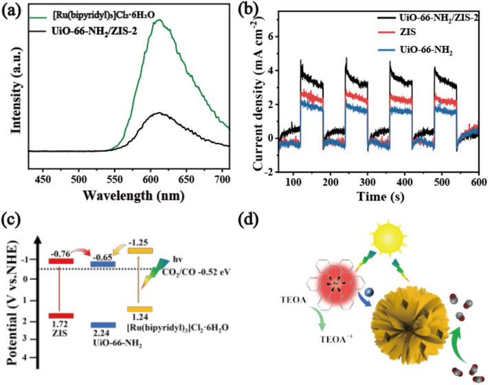 Steady-state PL spectra (a) and photocurrent profiles (b) of the different samples. (c) Energy band structures of ZIS and UiO-66-NH2. (d) Proposed mechanism of the photocatalytic CO2 reduction over UiO-66-NH2/ZIS-2.