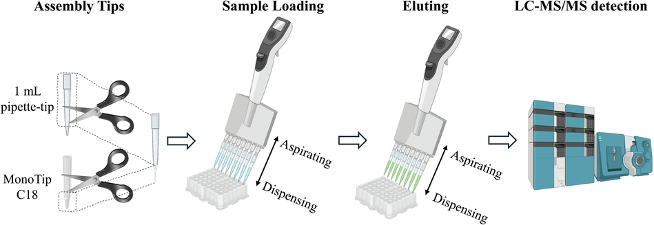 A schematic diagram of MonoTip C18 PT-SPE-enabled automated sample processing.