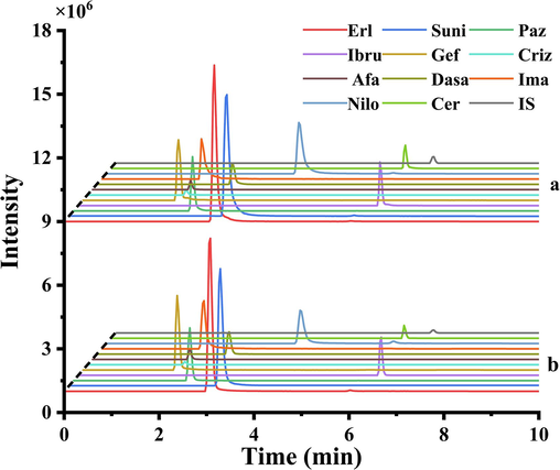 LC-MS/MS chromatograms of (a) TKI standard solution (500 ng/mL), and (b) TKI-spiked standard solution (100 ng/mL) treated with PT-SPE.