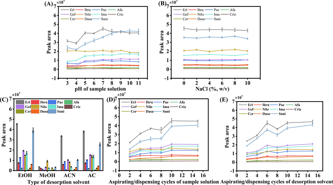 Optimization of the extraction conditions: (A) pH of sample solution, (B) salt concentration of sample solution, (C) type of desorption solvent, (D) number of aspirating/dispensing cycles of sample solution and (E) number of aspirating/dispensing cycles of desorption solvent.