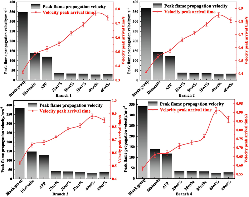 Inhibition effect of different compound ratio inhibitors on flame velocity.