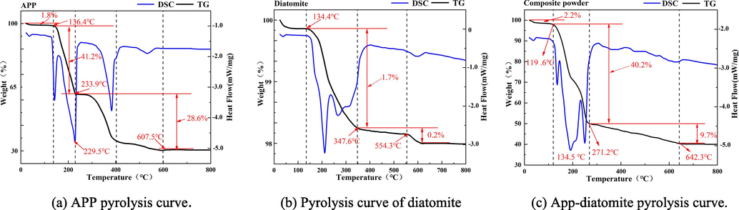 TG-DSC curves of explosion inhibitors.