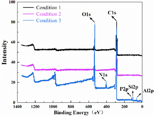 XPS survey spectra of residue samples.