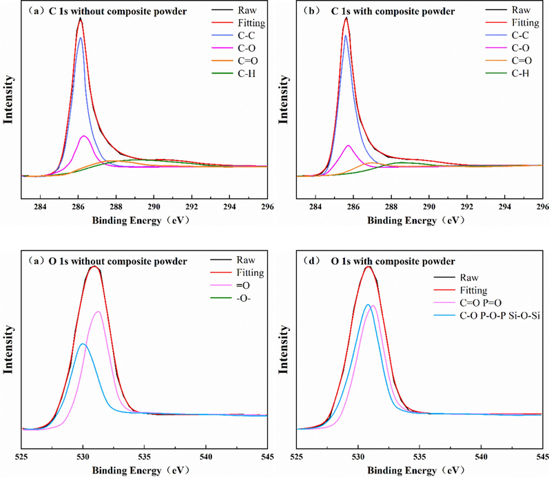 XPS spectra of coal dust explosion products.