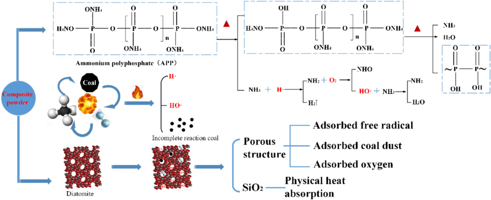 APP-diatomite composite powder explosion suppression mechanism diagram.