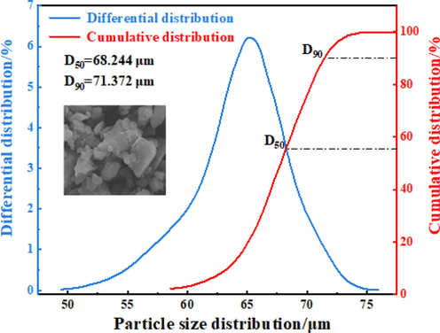 Particle size distribution and SEM image of pulverized coal.