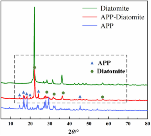 XRD patterns of explosion inhibitors.