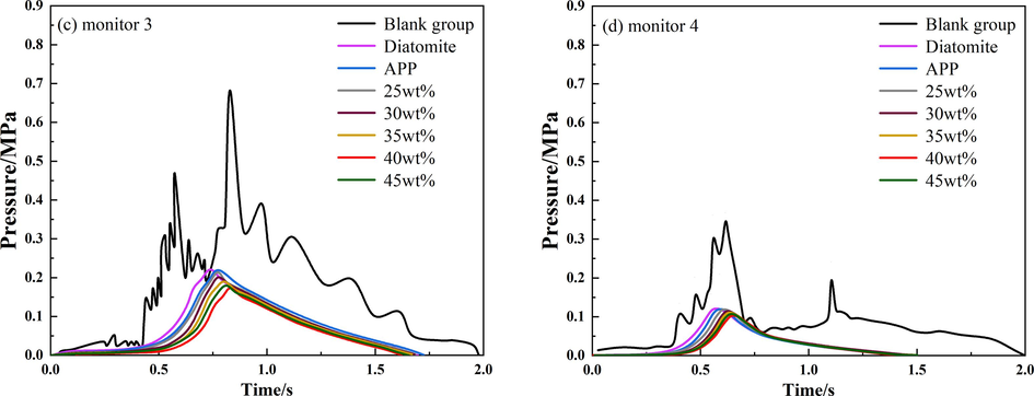 Overpressure time history curve of different compound ratio suppressors at monitoring point 3 and monitoring point 4.