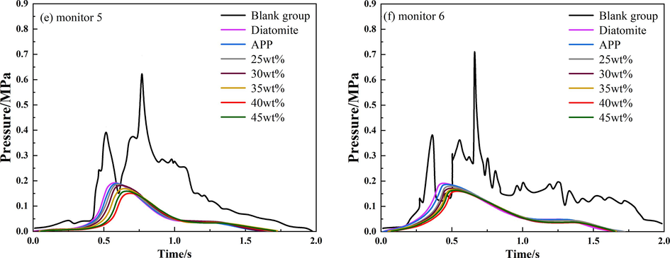 Overpressure time history curve of different compound ratio suppressors at monitoring point 5 and monitoring point 6.