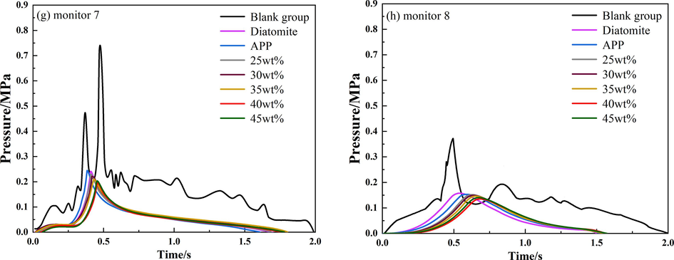 Overpressure time history curve of different compound ratio suppressors at monitoring point 7 and monitoring point 8.