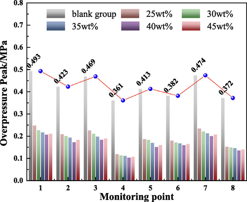 Peak value of overpressure before and after explosion suppression at each monitoring point.