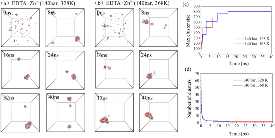 The extraction of Zn2+ by EDTA chelating agent in supercritical carbon dioxide system at different temperatures (a–b), the evolution of the maximum cluster atomic number (c) and the number of clusters (d) in the system over time.