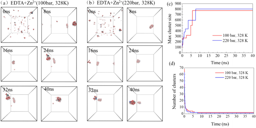 The extraction of Zn2+ by EDTA chelating agent in supercritical carbon dioxide system under different pressures (a–b), the evolution of the maximum cluster atomic number (c) and the number of clusters (d) in the system over time.