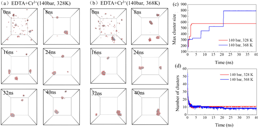 The self-assembly process of EDTA chelating agent extracting Cr3+ in supercritical carbon dioxide system at different temperatures (a–b), the maximum cluster atomic number (c) and the number of clusters (d) in the system over time.