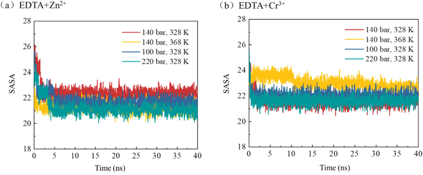 The solvent-accessible surface area (SASA) of EDTA chelating agents under different temperature and pressure conditions evolves over time.