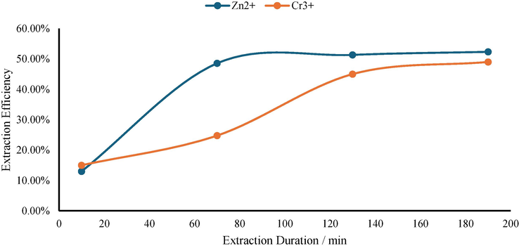 The influence of extraction duration to extraction efficiency (Zn2+ and Cr3+).