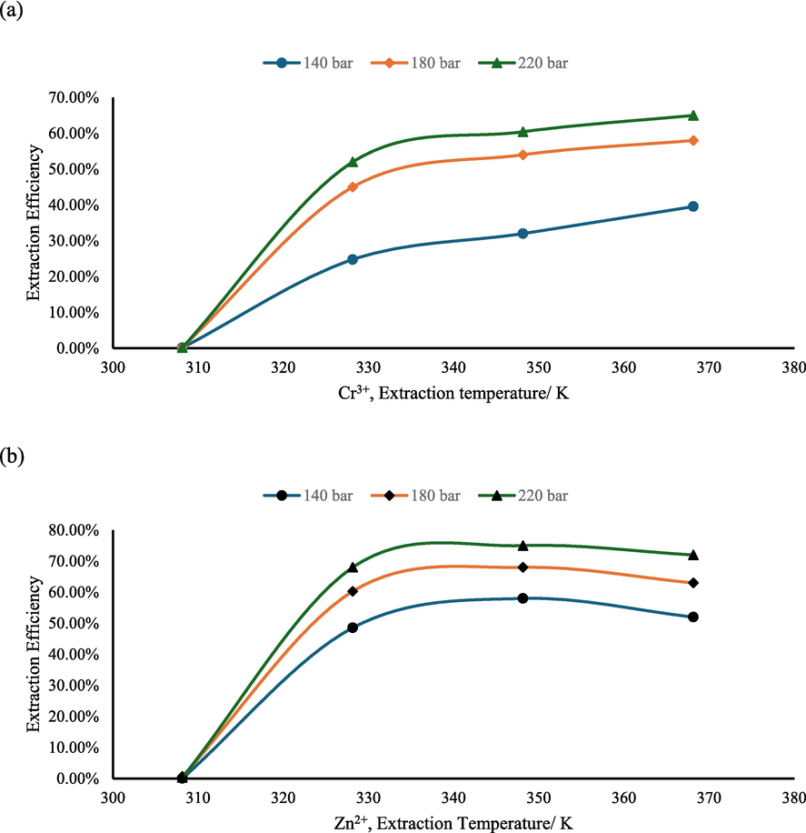 The influence of extraction temperature to extraction efficiency (Zn2+ and Cr3+).