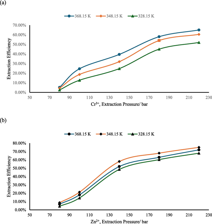 The influence of extraction pressure to extraction efficiency (Zn2+ and Cr3+).