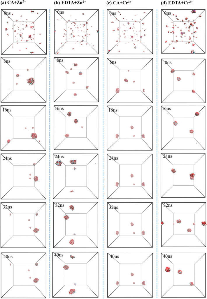 Self-assembly of different chelating agents extracting Zn2+ (a, b) and Cr3+ (c, d) in supercritical CO2 system.