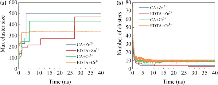 The maximum cluster atomic number (a) and the number of clusters (b) in the system with citric acid and EDTA over time.