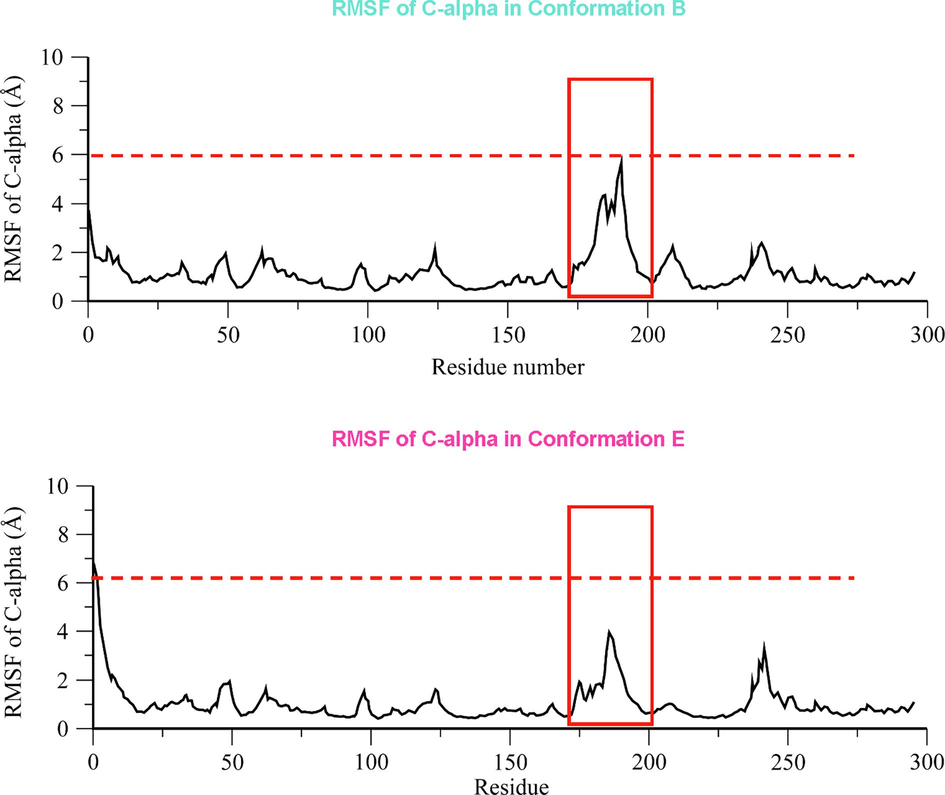 The RMSF profile of C-alpha in conformation b and conformation e. The RMSF profile of conformation b and conformation e was plotted in the upper and lower panel, respectively. The RMSF of C-alpha atom in A-loop was highlighted in red square.