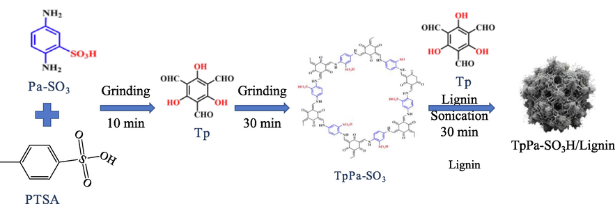 The synthesis diagram of TaPa-SO3H/Lignin.