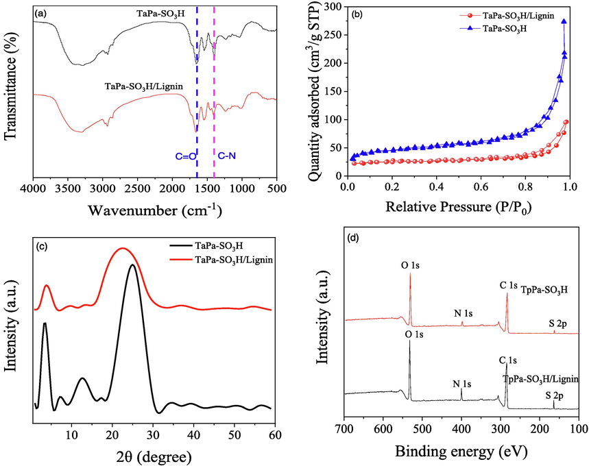 FTIR spectra (a), N2-adsorption–desorption isotherm (b), XRD patterns (c) and XPS spectra (d) of TpPa-SO3H and TpPa-SO3H/lignin.