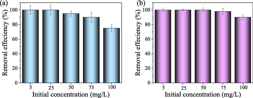 The removal efficiency of Cr(VI) by TpPa-SO3H (a) and TpPa-SO3H/lignin (b) under the different initial Cr(VI) concentration.