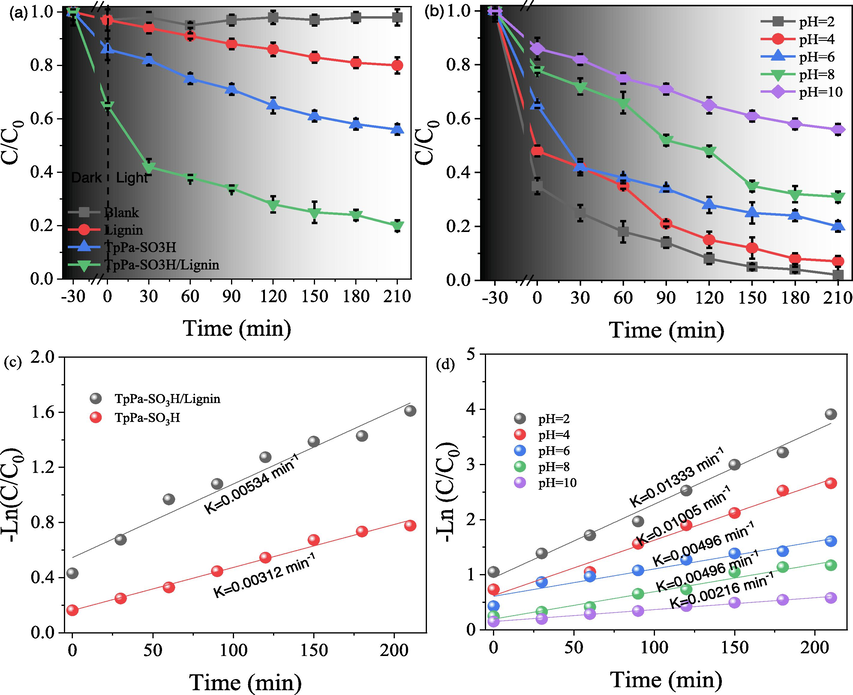 Photocatalytic reduction of Cr(VI) under the different materials (a) and different initial pH value (b), and the corresponding pseudo-first-order rate constant (k) of Cr(VI) photoreduction.