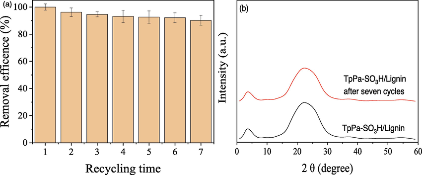 The reusability of the TpPa-SO3H/Lignin composites (a) and the XRD patterns of TpPa-SO3H/Lignin before and after seven cycles (b).