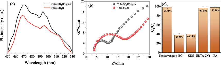 PL spectra at the 385 nm (a) and EIS plots (b) of the as TpPa-SO3H and TpPa-SO3H/Lignin; The effect of different scavengers on the photocatalytic reduction of Cr (VI) (c).