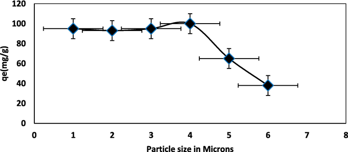 Particle size effect of BG-NIPSS.