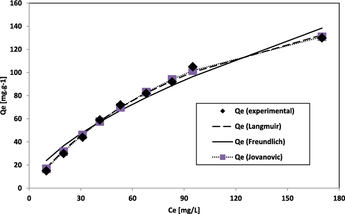 Graph of adsorption data fit of Jovanovic, Freundlich, and Langmuir isotherm.