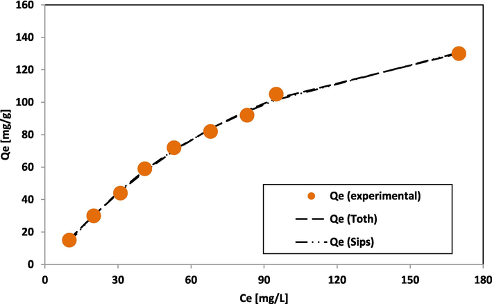 Graph of adsorption data fit of Toth and Sips isotherm.