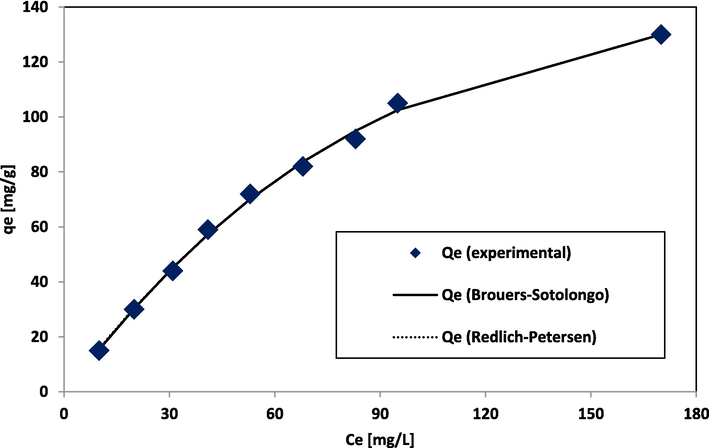 Fittings of adsorption data to Brouers-Sotolongo and Redlich Peterson isotherm.