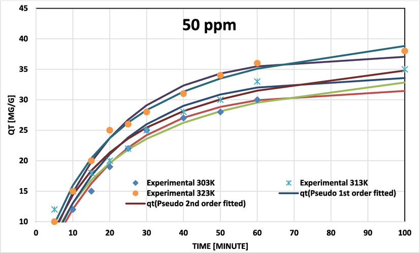 BG on NIPSS kinetic model fits at various temperatures for initial concentration 50 ppm.