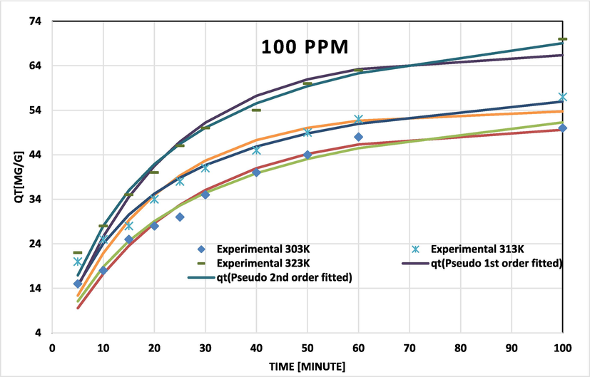 BG on NIPSS kinetic model fits at various temperatures for initial concentration 100 ppm.