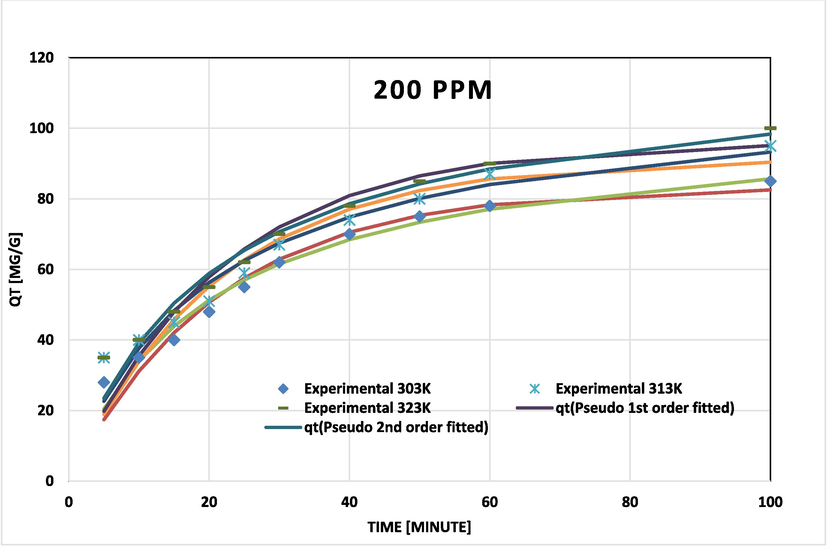 BG on NIPSS kinetic model fits at various temperatures for initial concentration 200 ppm.