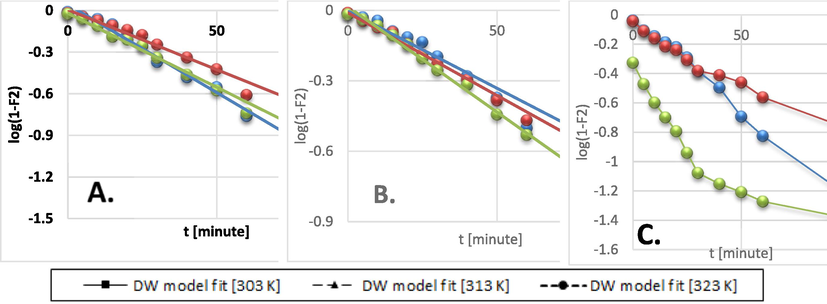 Dumwald-Wagner model kinetics data fit for: A) 50 ppm, B) 100 ppm, C) 200 ppm initial BG concentration.