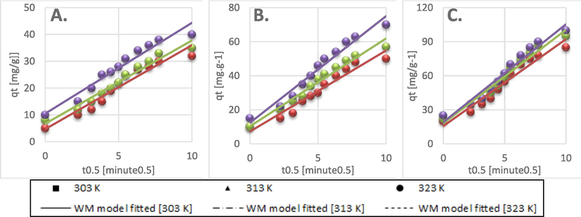 Weber- Morris model kinetics data fit for: A) 50 ppm, B) 100 ppm, C) 200 ppm initial BG concentration.