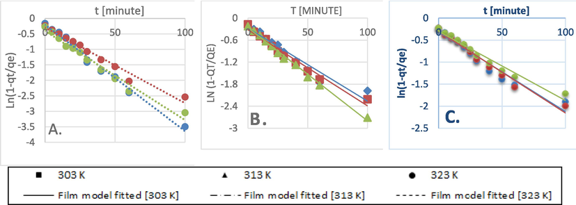 Film diffusion model kinetics data fit for: A) 50 ppm, B) 100 ppm, C) 200 ppm initial BG concentration.